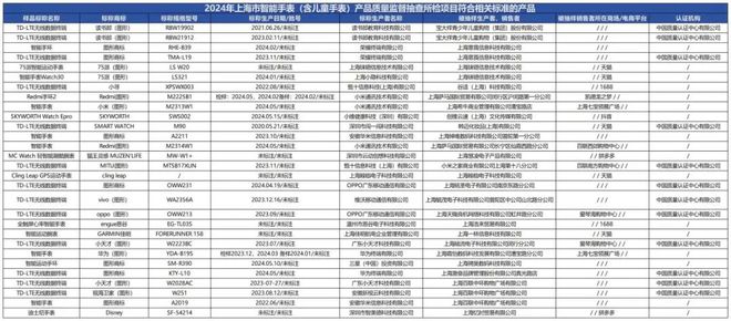 智能手表抽检：一批次样品容量不合格k8凯发入口质检资讯｜上海市监局(图2)